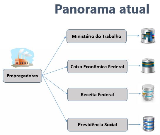 Legislação de SST no eSocial